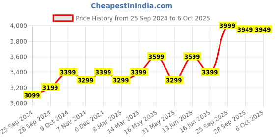 myntra.com FABPIXEL Embroidered Sequinned Semi-Stitched Lehenga & Unstitched Blouse With Dupatta fabpixel Price History Graph from 25 Sep 2024 to 4 Oct 2025