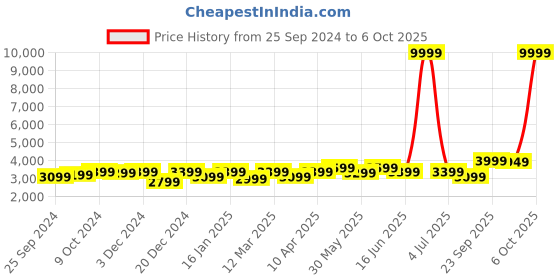 myntra.com FABPIXEL Embroidered Sequinned Semi-Stitched Lehenga & Unstitched Blouse With Dupatta fabpixel Price History Graph from 25 Sep 2024 to 6 Oct 2025