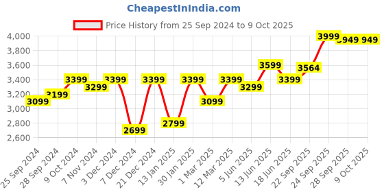 myntra.com FABPIXEL Embroidered Sequinned Semi-Stitched Lehenga & Unstitched Blouse With Dupatta fabpixel Price History Graph from 25 Sep 2024 to 9 Oct 2025