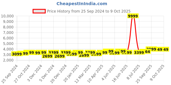 myntra.com FABPIXEL Embroidered Sequinned Semi-Stitched Lehenga & Unstitched Blouse With Dupatta fabpixel Price History Graph from 25 Sep 2024 to 8 Oct 2025