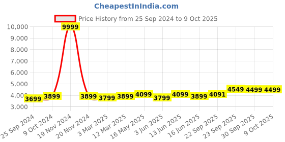 myntra.com FABPIXEL Embroidered Sequinned Semi-Stitched Lehenga & Unstitched Blouse With Dupatta fabpixel Price History Graph from 25 Sep 2024 to 8 Oct 2025