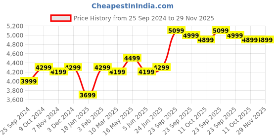 myntra.com FABPIXEL Embroidered Sequinned Semi-Stitched Lehenga & Unstitched Blouse With Dupatta fabpixel Price History Graph from 25 Sep 2024 to 29 Nov 2025
