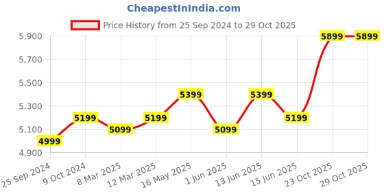 myntra.com FABPIXEL Embroidered Sequinned Semi-Stitched Lehenga & Unstitched Blouse With Dupatta fabpixel Price History Graph from 25 Sep 2024 to 28 Oct 2025
