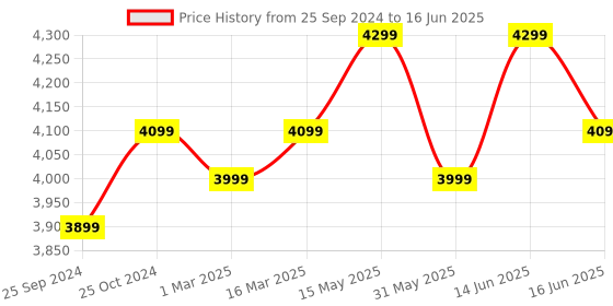 myntra.com FABPIXEL Embroidered Sequinned Semi-Stitched Lehenga & Unstitched Blouse With Dupatta fabpixel Price History Graph from 25 Sep 2024 to 16 Jun 2025