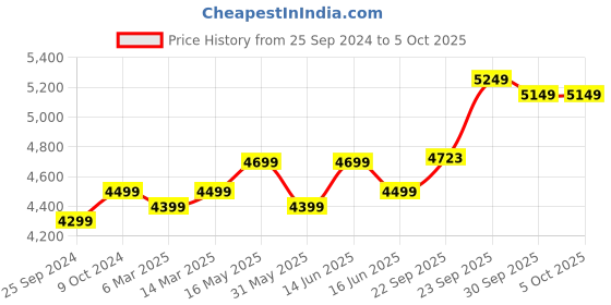 myntra.com FABPIXEL Embroidered Sequinned Semi-Stitched Lehenga & Unstitched Blouse With Dupatta fabpixel Price History Graph from 25 Sep 2024 to 5 Oct 2025