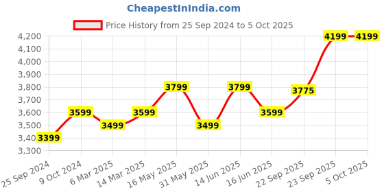 myntra.com FABPIXEL Embroidered Sequinned Semi-Stitched Lehenga & Unstitched Blouse With Dupatta fabpixel Price History Graph from 25 Sep 2024 to 5 Oct 2025
