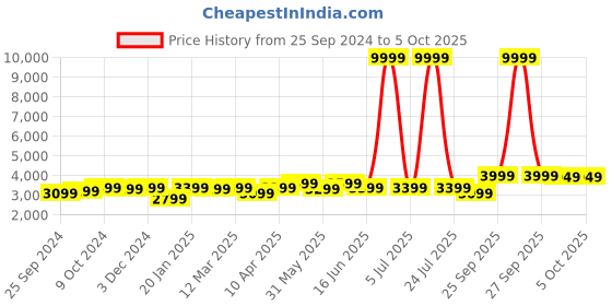myntra.com FABPIXEL Embroidered Sequinned Semi-Stitched Lehenga & Unstitched Blouse With Dupatta fabpixel Price History Graph from 25 Sep 2024 to 4 Oct 2025