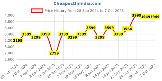 myntra.com FABPIXEL Embroidered Sequinned Semi-Stitched Lehenga & Unstitched Blouse With Dupatta fabpixel Price History Graph from 28 Sep 2024 to 6 Oct 2025