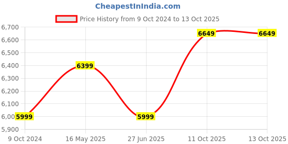 myntra.com FABPIXEL Embroidered Sequinned Semi-Stitched Lehenga & Unstitched Blouse With Dupatta fabpixel Price History Graph from 9 Oct 2024 to 13 Oct 2025