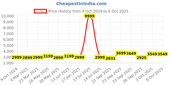 myntra.com FABPIXEL Embroidered Sequinned Semi-Stitched Lehenga & Unstitched Blouse With Dupatta fabpixel Price History Graph from 9 Oct 2024 to 6 Oct 2025