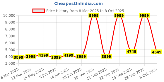 myntra.com FABPIXEL Embroidered Sequinned Semi-Stitched Lehenga & Unstitched Blouse With Dupatta fabpixel Price History Graph from 8 Mar 2025 to 8 Oct 2025