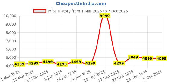 myntra.com FABPIXEL Embroidered Sequinned Semi-Stitched Lehenga & Unstitched Blouse With Dupatta fabpixel Price History Graph from 1 Mar 2025 to 7 Oct 2025