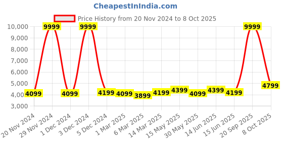 myntra.com FABPIXEL Embroidered Sequinned Semi-Stitched Lehenga & Unstitched Blouse With Dupatta fabpixel Price History Graph from 20 Nov 2024 to 8 Oct 2025