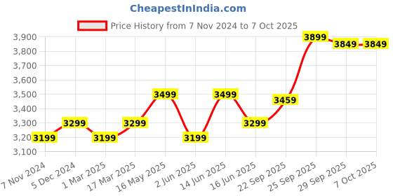 myntra.com FABPIXEL Embroidered Sequinned Semi-Stitched Lehenga & Unstitched Blouse With Dupatta fabpixel Price History Graph from 7 Nov 2024 to 7 Oct 2025