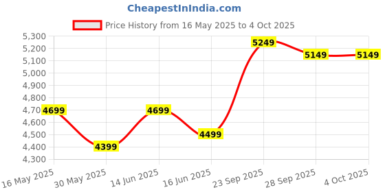 myntra.com FABPIXEL Embroidered Sequinned Semi-Stitched Lehenga & Unstitched Blouse With Dupatta fabpixel Price History Graph from 16 May 2025 to 4 Oct 2025