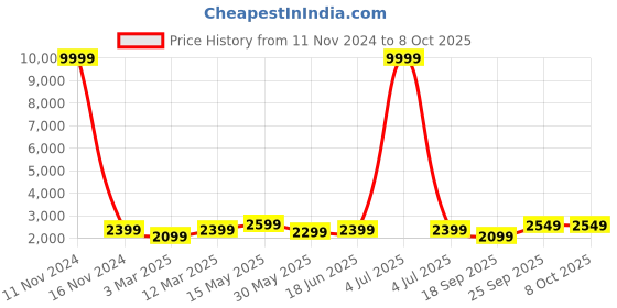 myntra.com FABPIXEL Embroidered Sequinned Semi Stitched Lehenga & Unstitched Blouse With Dupatta fabpixel Price History Graph from 11 Nov 2024 to 7 Oct 2025