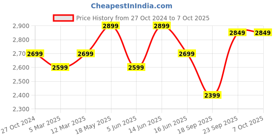 myntra.com FABPIXEL Embroidered Sequinned Semi-Stitched Lehenga & Unstitched Blouse With Dupatta fabpixel Price History Graph from 27 Oct 2024 to 6 Oct 2025