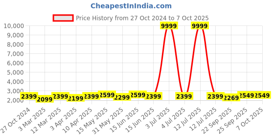 myntra.com FABPIXEL Embroidered Sequinned Semi Stitched Lehenga & Unstitched Blouse With Dupatta fabpixel Price History Graph from 27 Oct 2024 to 7 Oct 2025