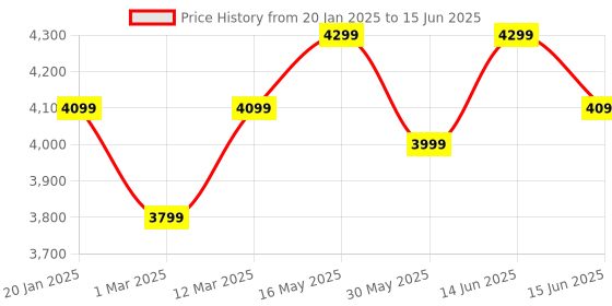 myntra.com FABPIXEL Embroidered Sequinned Semi-Stitched Lehenga & Unstitched Blouse With Dupatta fabpixel Price History Graph from 20 Jan 2025 to 15 Jun 2025