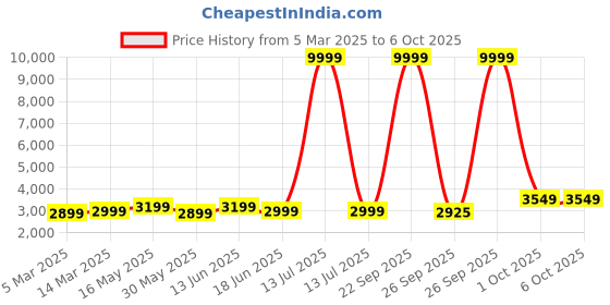 myntra.com FABPIXEL Embroidered Sequinned Semi-Stitched Lehenga & Unstitched Blouse With Dupatta fabpixel Price History Graph from 5 Mar 2025 to 5 Oct 2025
