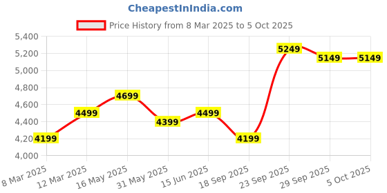 myntra.com FABPIXEL Embroidered Sequinned Semi-Stitched Lehenga & Unstitched Blouse With Dupatta fabpixel Price History Graph from 8 Mar 2025 to 4 Oct 2025