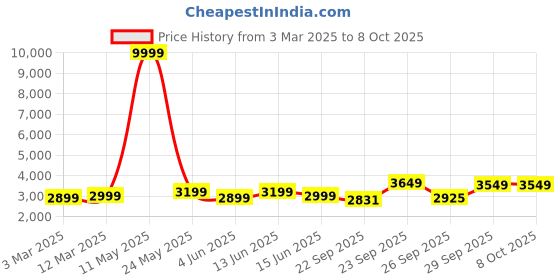 myntra.com FABPIXEL Embroidered Sequinned Semi-Stitched Lehenga & Unstitched Blouse With Dupatta fabpixel Price History Graph from 3 Mar 2025 to 7 Oct 2025