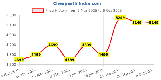 myntra.com FABPIXEL Embroidered Sequinned Semi-Stitched Lehenga & Unstitched Blouse With Dupatta fabpixel Price History Graph from 6 Mar 2025 to 4 Oct 2025