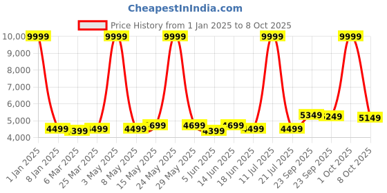 myntra.com FABPIXEL Embroidered Sequinned Semi-Stitched Lehenga & Unstitched Blouse With Dupatta fabpixel Price History Graph from 1 Jan 2025 to 8 Oct 2025