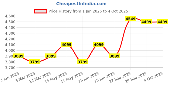myntra.com FABPIXEL Embroidered Sequinned Semi-Stitched Lehenga & Unstitched Blouse With Dupatta fabpixel Price History Graph from 1 Jan 2025 to 4 Oct 2025