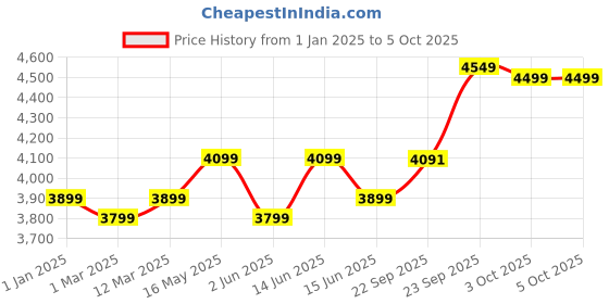 myntra.com FABPIXEL Embroidered Sequinned Semi-Stitched Lehenga & Unstitched Blouse With Dupatta fabpixel Price History Graph from 1 Jan 2025 to 3 Oct 2025