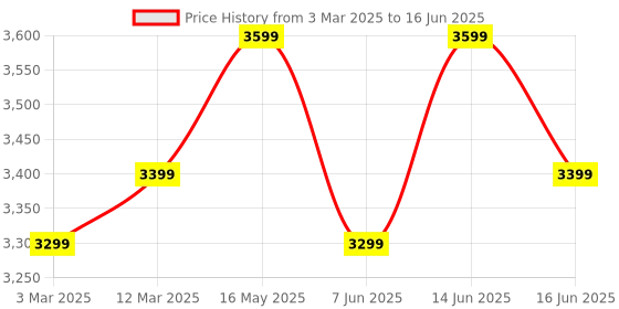 myntra.com FABPIXEL Embroidered Sequinned Semi-Stitched Lehenga & Unstitched Blouse With Dupatta fabpixel Price History Graph from 3 Mar 2025 to 16 Jun 2025