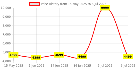 myntra.com FABPIXEL Embroidered Sequinned Semi-Stitched Lehenga & Unstitched Blouse With Dupatta fabpixel Price History Graph from 15 May 2025 to 6 Jul 2025