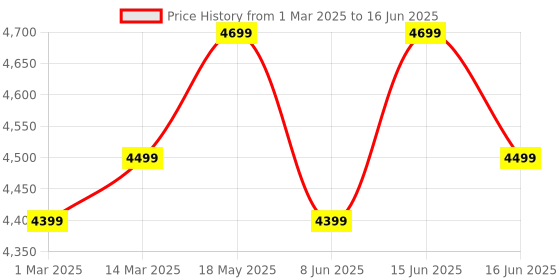 myntra.com FABPIXEL Embroidered Sequinned Semi-Stitched Lehenga & Unstitched Blouse With Dupatta fabpixel Price History Graph from 1 Mar 2025 to 16 Jun 2025