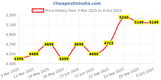 myntra.com FABPIXEL Embroidered Sequinned Semi-Stitched Lehenga & Unstitched Blouse With Dupatta fabpixel Price History Graph from 3 Mar 2025 to 9 Oct 2025