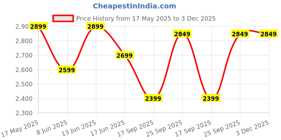 myntra.com FABPIXEL Embroidered Sequinned Semi-Stitched Lehenga & Unstitched Blouse With Dupatta fabpixel Price History Graph from 17 May 2025 to 2 Dec 2025