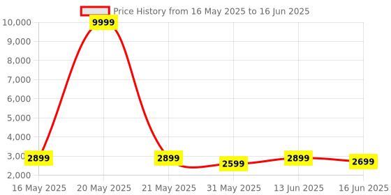 myntra.com FABPIXEL Embroidered Sequinned Semi-Stitched Lehenga & Unstitched Blouse With Dupatta fabpixel Price History Graph from 16 May 2025 to 16 Jun 2025