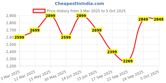 myntra.com FABPIXEL Embroidered Sequinned Semi-Stitched Lehenga & Unstitched Blouse With Dupatta fabpixel Price History Graph from 3 Mar 2025 to 5 Oct 2025