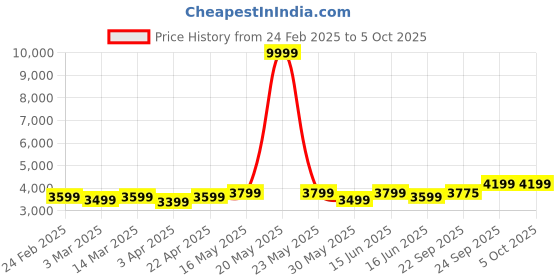 myntra.com FABPIXEL Embroidered Sequinned Semi-Stitched Lehenga & Unstitched Blouse With Dupatta fabpixel Price History Graph from 24 Feb 2025 to 4 Oct 2025