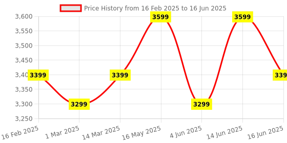 myntra.com FABPIXEL Embroidered Sequinned Semi-Stitched Lehenga & Unstitched Blouse With Dupatta fabpixel Price History Graph from 16 Feb 2025 to 16 Jun 2025