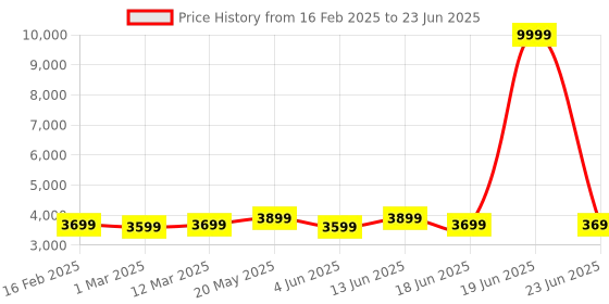 myntra.com FABPIXEL Embroidered Sequinned Semi-Stitched Lehenga & Unstitched Blouse With Dupatta fabpixel Price History Graph from 16 Feb 2025 to 23 Jun 2025