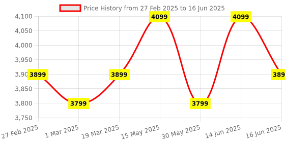 myntra.com FABPIXEL Embroidered Sequinned Semi-Stitched Lehenga & Unstitched Blouse With Dupatta fabpixel Price History Graph from 27 Feb 2025 to 16 Jun 2025