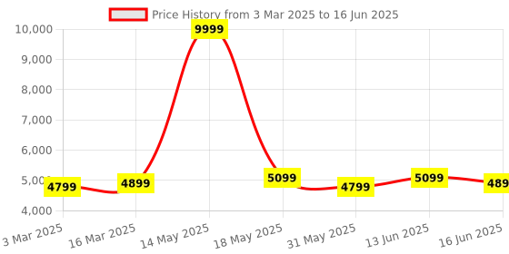 myntra.com FABPIXEL Embroidered Sequinned Semi-Stitched Lehenga & Unstitched Blouse With Dupatta fabpixel Price History Graph from 3 Mar 2025 to 16 Jun 2025