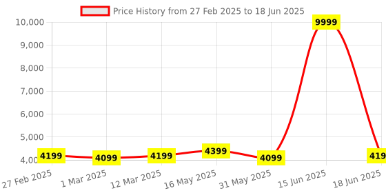 myntra.com FABPIXEL Embroidered Sequinned Semi-Stitched Lehenga & Unstitched Blouse With Dupatta fabpixel Price History Graph from 27 Feb 2025 to 18 Jun 2025