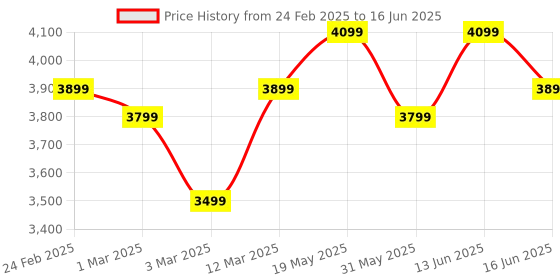 myntra.com FABPIXEL Embroidered Sequinned Semi-Stitched Lehenga & Unstitched Blouse With Dupatta fabpixel Price History Graph from 24 Feb 2025 to 16 Jun 2025