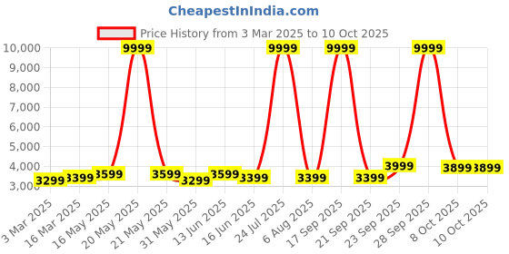 myntra.com FABPIXEL Embroidered Sequinned Semi-Stitched Lehenga & Unstitched Blouse With Dupatta fabpixel Price History Graph from 3 Mar 2025 to 9 Oct 2025