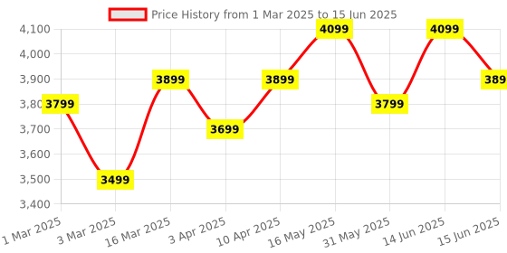 myntra.com FABPIXEL Embroidered Sequinned Semi-Stitched Lehenga & Unstitched Blouse With Dupatta fabpixel Price History Graph from 1 Mar 2025 to 15 Jun 2025