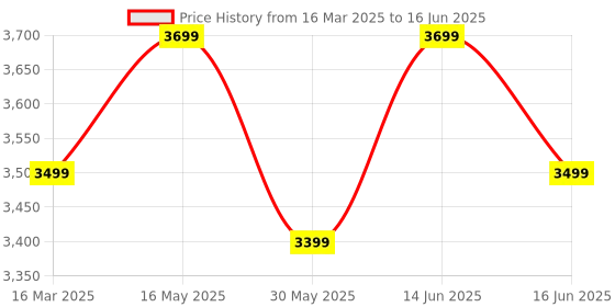 myntra.com FABPIXEL Embroidered Sequinned Semi-Stitched Lehenga & Unstitched Blouse With Dupatta fabpixel Price History Graph from 16 Mar 2025 to 16 Jun 2025
