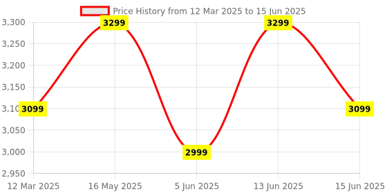 myntra.com FABPIXEL Embroidered Sequinned Semi-Stitched Lehenga & Unstitched Blouse With Dupatta fabpixel Price History Graph from 12 Mar 2025 to 15 Jun 2025
