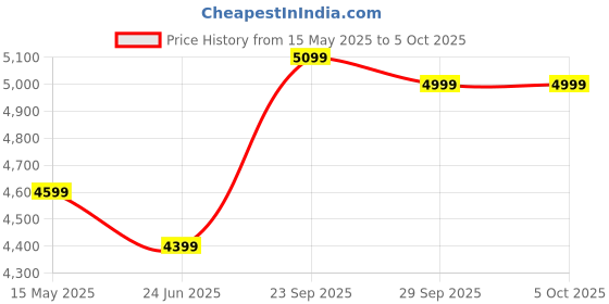 myntra.com FABPIXEL Embroidered Sequinned Semi-Stitched Lehenga & Unstitched Blouse With Dupatta fabpixel Price History Graph from 15 May 2025 to 4 Oct 2025