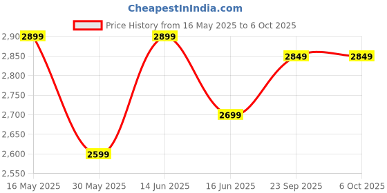 myntra.com FABPIXEL Embroidered Sequinned Semi-Stitched Lehenga & Unstitched Blouse With Dupatta fabpixel Price History Graph from 16 May 2025 to 6 Oct 2025